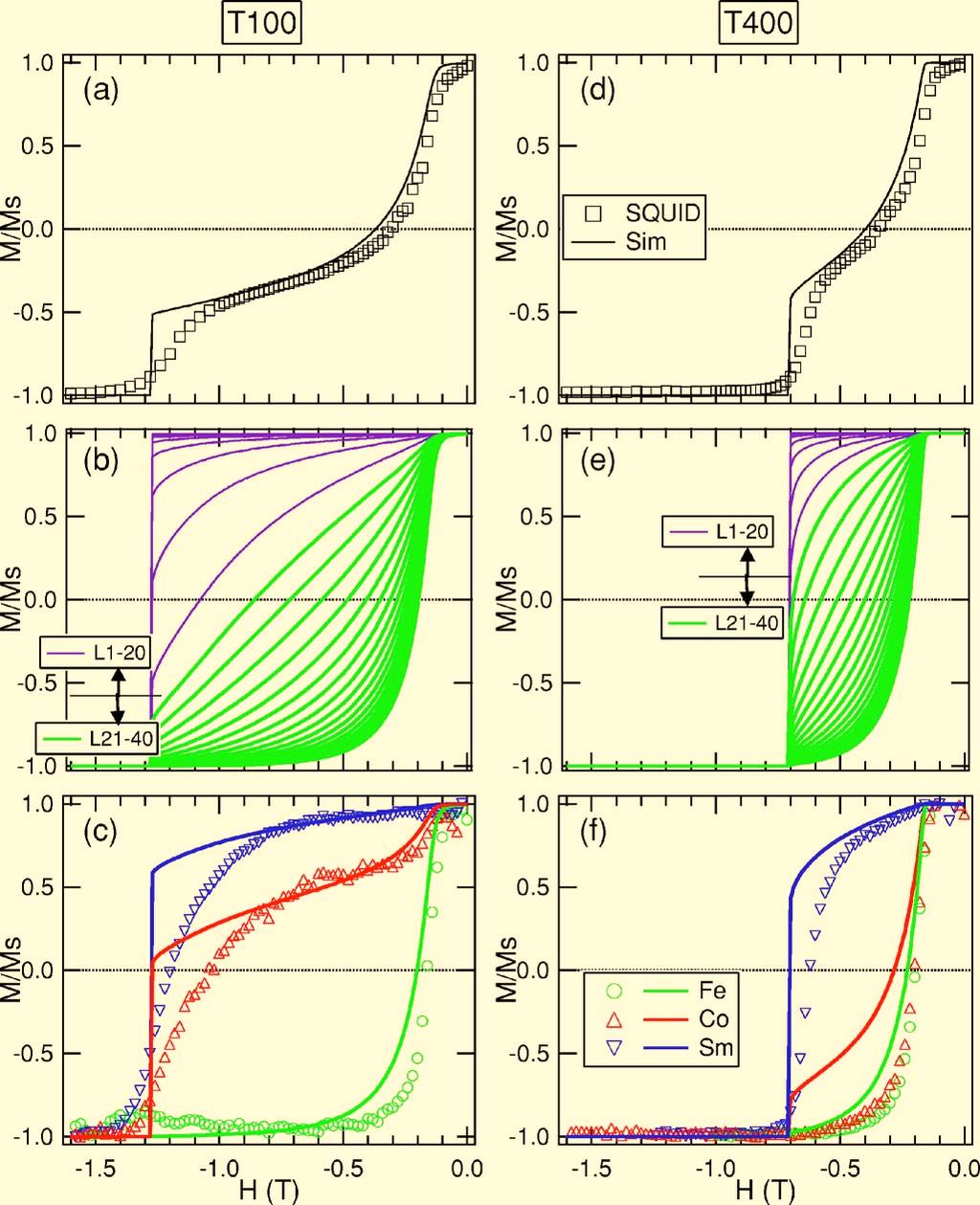 ROLE OF DIFFUSED Co ATOMS IN IMPROVING FIG. 6. Color online a c Calculated electric field intensity profiles for the T400 sample at the Fe L 3,CoL 3, and Sm M 4 resonant energies.