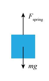 Investigating Springs (Simple Harmonic Motion) INTRODUCTION The purpose of this lab is to study the well-known force exerted by a spring The force, as given by Hooke s Law, is a function of the