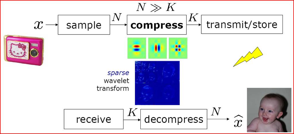 Background Review of Compressive Sensing Long-established paradigm for digital data acquisition sample data at Nyquist rate (2x bandwidth) compress data (signal-dependent, nonlinear) brick wall to