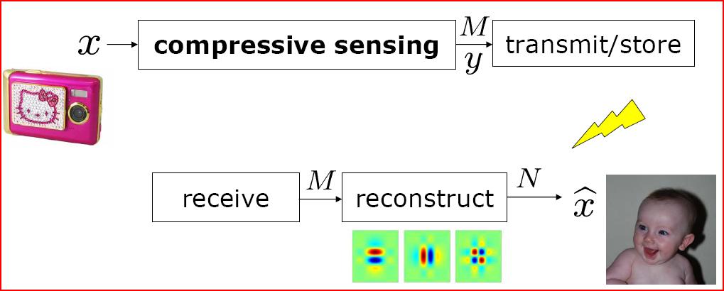Background Review of Compressive Sensing Directly acquire compressed data Replace samples by more general measurements K < M N This slide is adapted from R. Baraniuk, J.