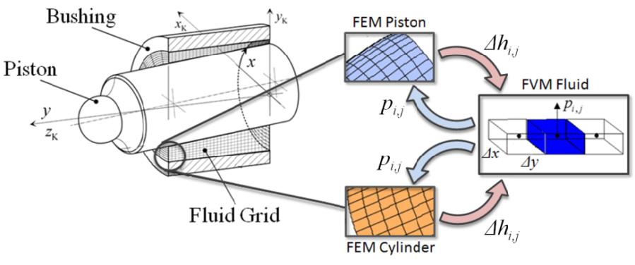16 Fluid Structure Interaction V piston/cylinder film thickness. The local film thickness, eqn.