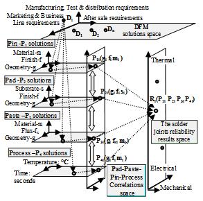 application in The Solder Joints Reliability Results Space characterized by the reliability function R: R=R i (P 1i,P 3i,P 4i ) (1) Fig. 1 4P Soldering Model morphological structure footprints.