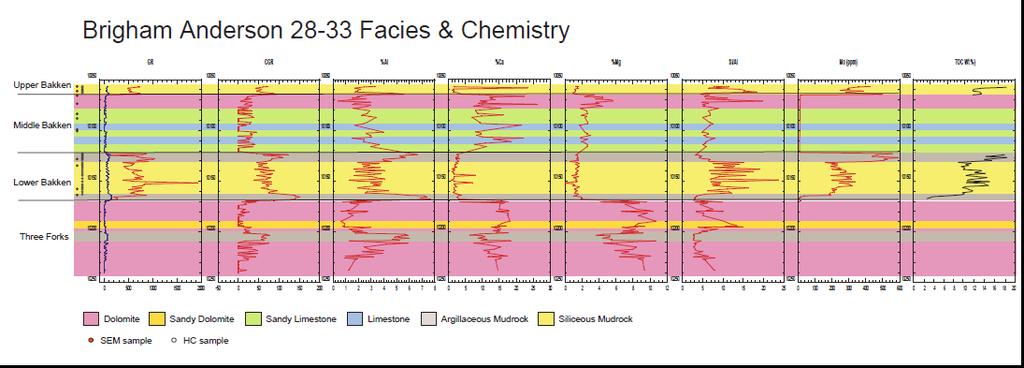 Facies and Chemistry of Bakken Fm.