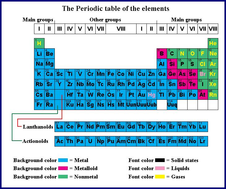 Periodic table of elements We saw that the periodic table of elements can be used to visualize the atomic structure of atoms.