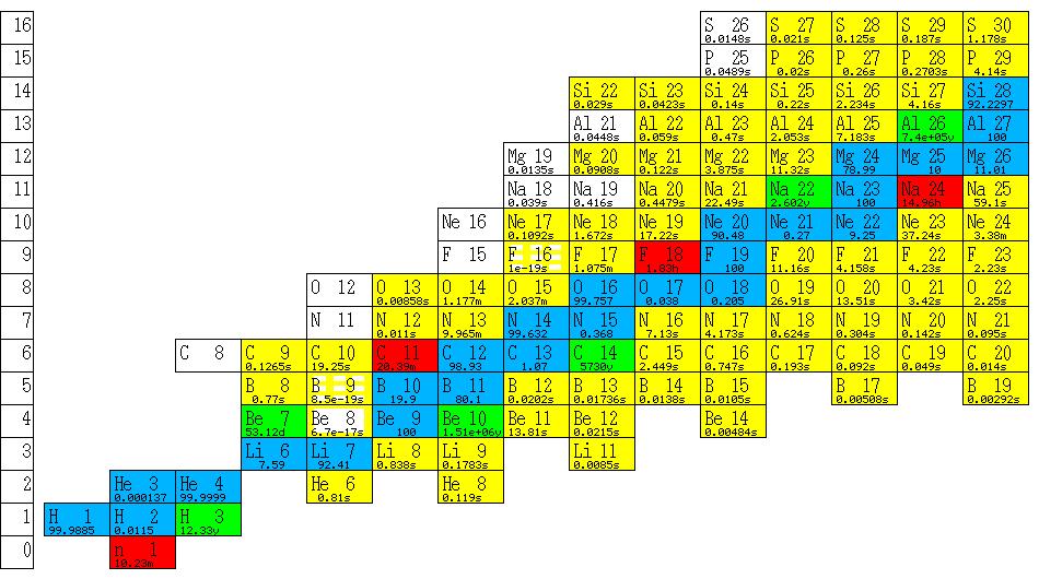 Z identifying nuclei N In the periodic table of elements, there is only one entry for a given atom (e.g. Carbon).