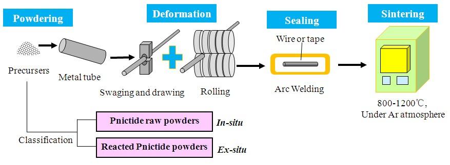 Fabrication process for Sr(Ba) 1-x K x Fe 2 As 2 wires