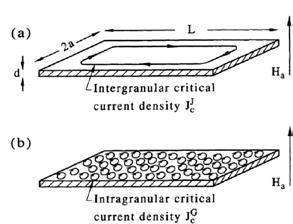 Crack Pore Ag Low density: cracks and porosity Hysteresis in transport J c