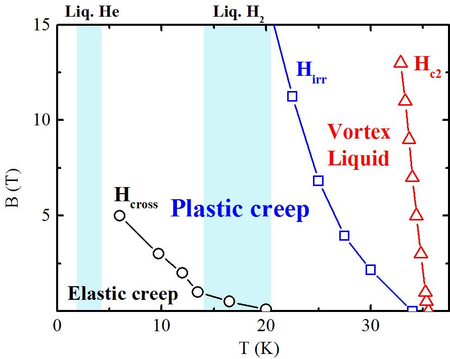 Vortex phase diagram of high-j c HP-122 tapes Dong et al., JAP, 2016 H cross is defined as the crossover field from elastic to the plastic creep regime. U ela c B U pla c v 0.