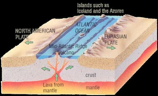 IN THE OCEAN: Most active divergent plate boundaries