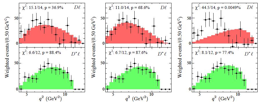 Impact of 2HDM II on q 2 Distribution Ø q 2 is closely related to m 2 miss : D*τν: small impact on q 2 as expected Dτν: for tanβ/m H 0.45 GeV -1 the 2HDM type II is excluded at 2.