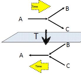 9 x 10-26 e-cm Ø Reverse Time flow for transitions P(A B) P(B A)?