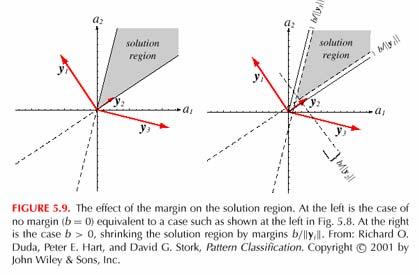 Sonka: Pattern Recognition Class 115 Margin Gradient descent procedures - solution to a set of linear inequalities a T y i > 0 define