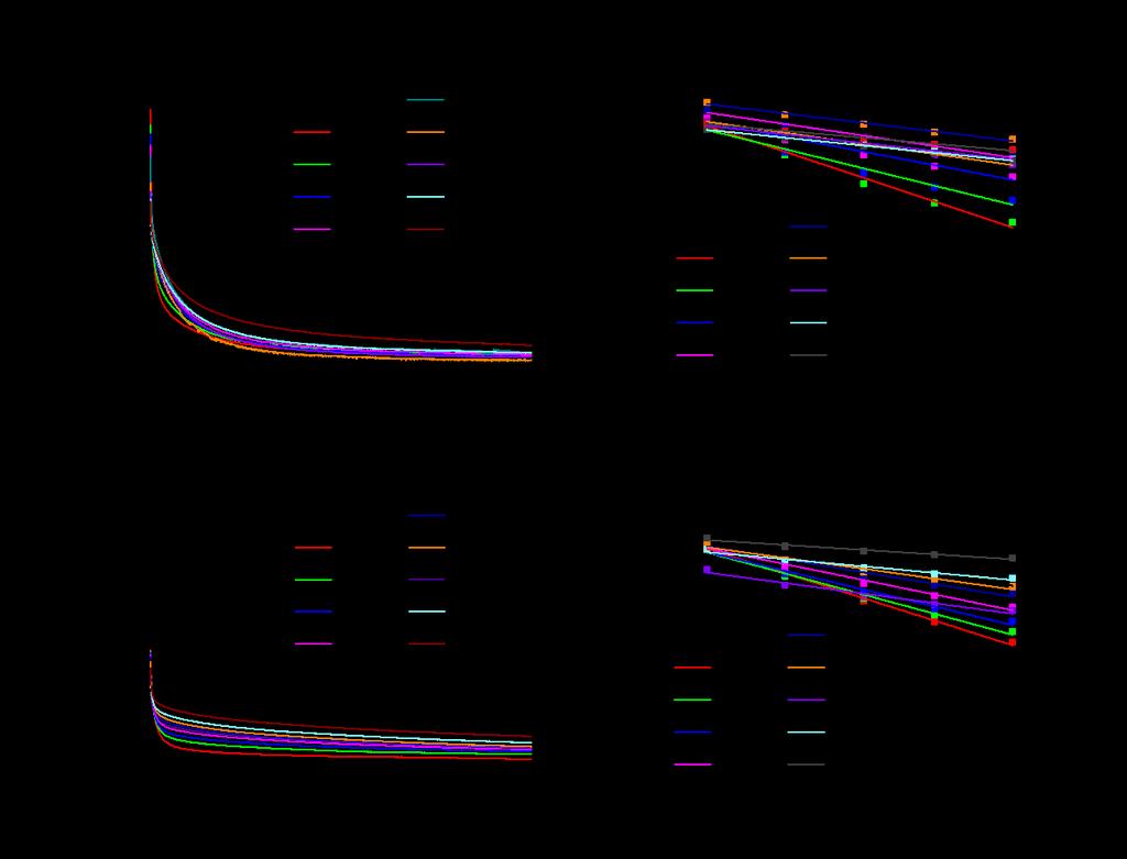 Figure S6 Plots of chronoamperometry and the relationship of ln I versus t for PL (a, b) and LS (c, d) at first discharge