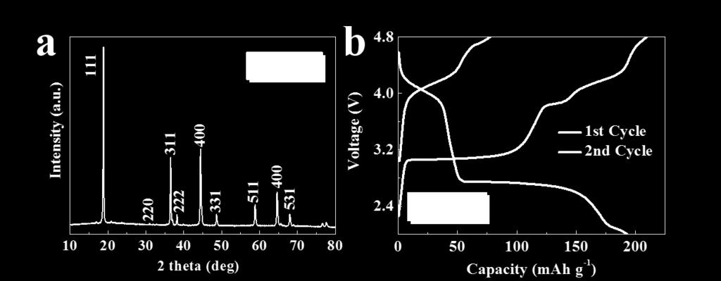 Figure S1 XRD pattern (a) and the initial charge/discharge curves (b) at 1 C between 2.0-4.8 V of spinel Li4Mn5O12.