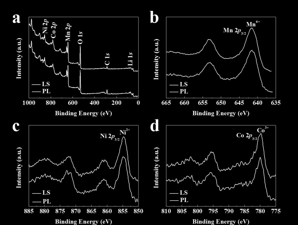 Figure S3 XPS spectra of survey spectra (a), Mn 2p (b), Ni 2p (c) and Co 2p (d) for PL and LS.