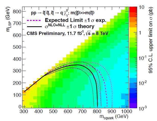 LHC bounds constrain gluino and squark
