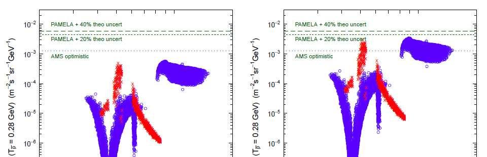 Top-of-atmosphere antiproton flux in the first energy bin of _ PAMELA (T p =0.