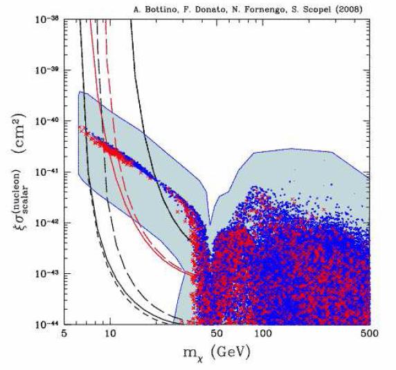 Neutralino-nucleon cross section & CDMS limit (including astrophysical uncertainties) [exp. data: Ahmed et al., arxiv:0802.