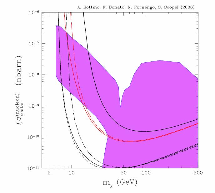 Neutralino-nucleon cross section & CDM limit (including uncertainties from astrophysics and hadronic matrix elements) C3 A0 B1