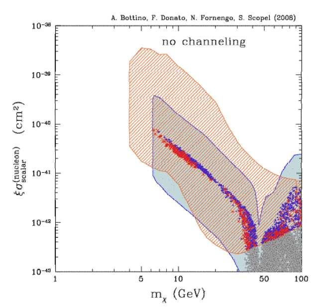 Comparing the model with latest DAMA/Libra data [Bottino, Donato, Fornengo, Scopel, Phys.Rev.D78:083520,2008, arxiv:0806.4099] DAMA/Libra 6.