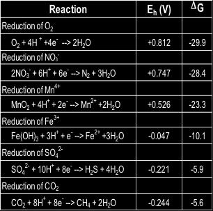 Reduction 1/4CH 2 O + Fe(OH) 3 (s) + 2H + = 1/4CO 2 (g) + Fe 2+ + 11/4 H 2 O 21.25 19.85 21.0 17.0 16.20 8.