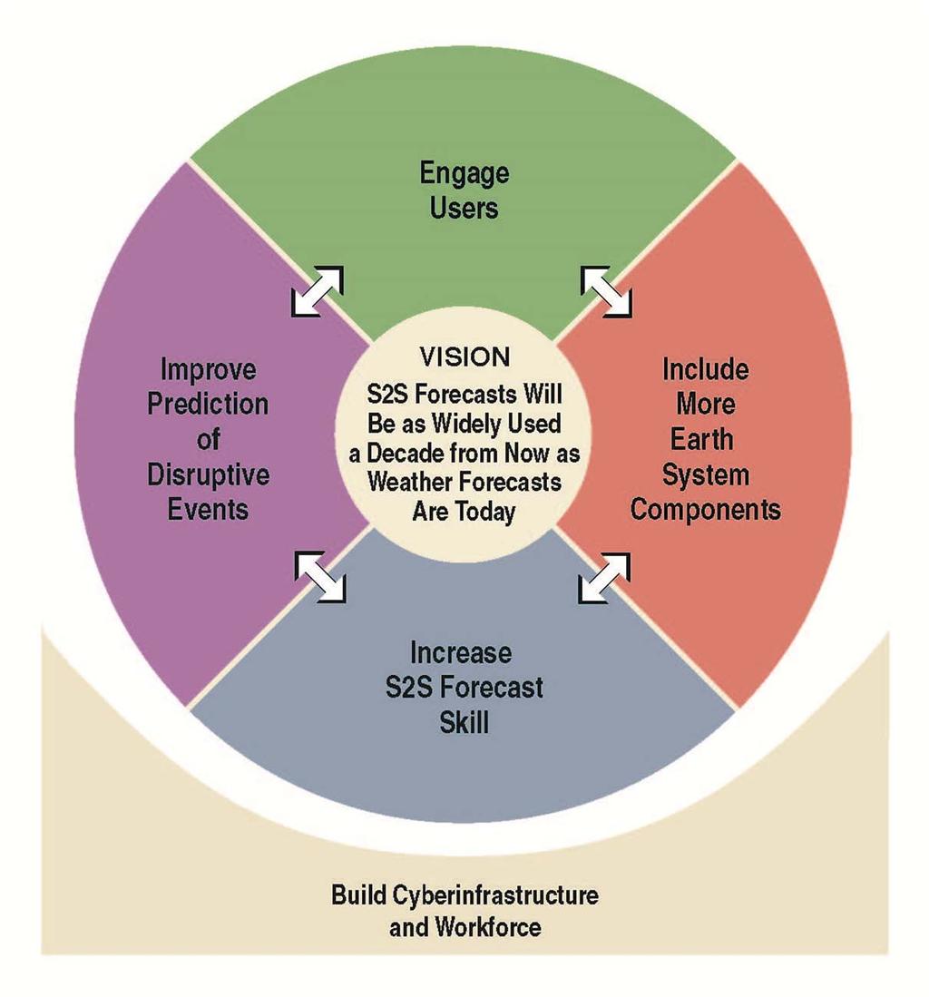 Fulfilling the Vision: Research Strategies 1. Engage Users 2.