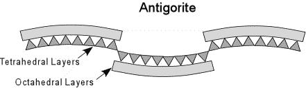 In Antigorite the bending of the sheets is not continuous, but occurs in sets, similar to corrugations, as shown here.