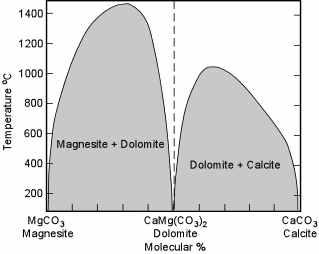 Dolomite is a unique chemical composition, as can be seen in the Magnesite - Calcite phase diagram shown here. Two solvi exist at low temperatures.