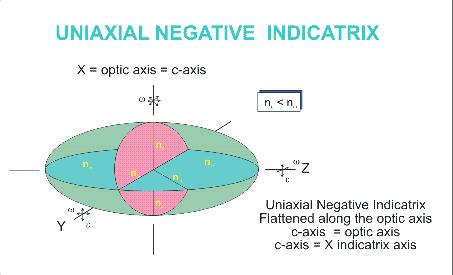 All light travelling along the Z axis (optic axis), has an index of refraction of nomega, whether it vibrates parallel to the X or Y axis, or any direction in the XY plane.