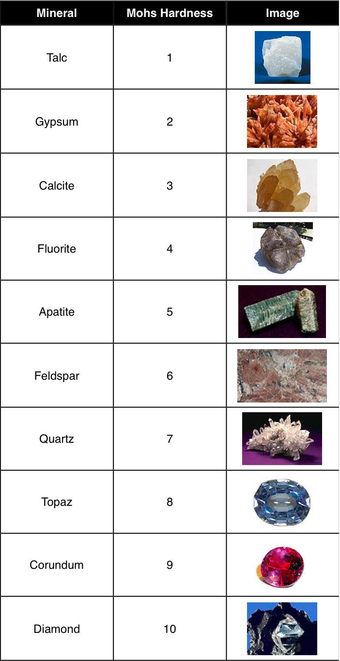 Mineral properties used for identification of