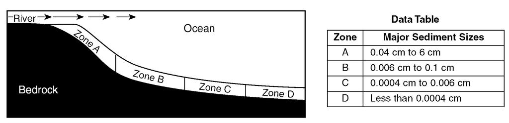 Base your answers to questions 35 and 36 on the cross section and data table shown below. The cross section shows a sediment-laden river flowing into the ocean.