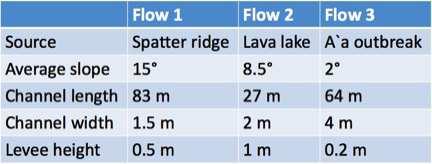 Table 1. Summary of morphological data collected at Krafla Volcano. Figure 2. Percent microlite area along the length of each flow.