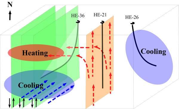 Figure 9: A conceptual model of the Hverahlid hightemperature field. 2. Figure 9 shows the salient features of the geothermal system in Hverahlid.