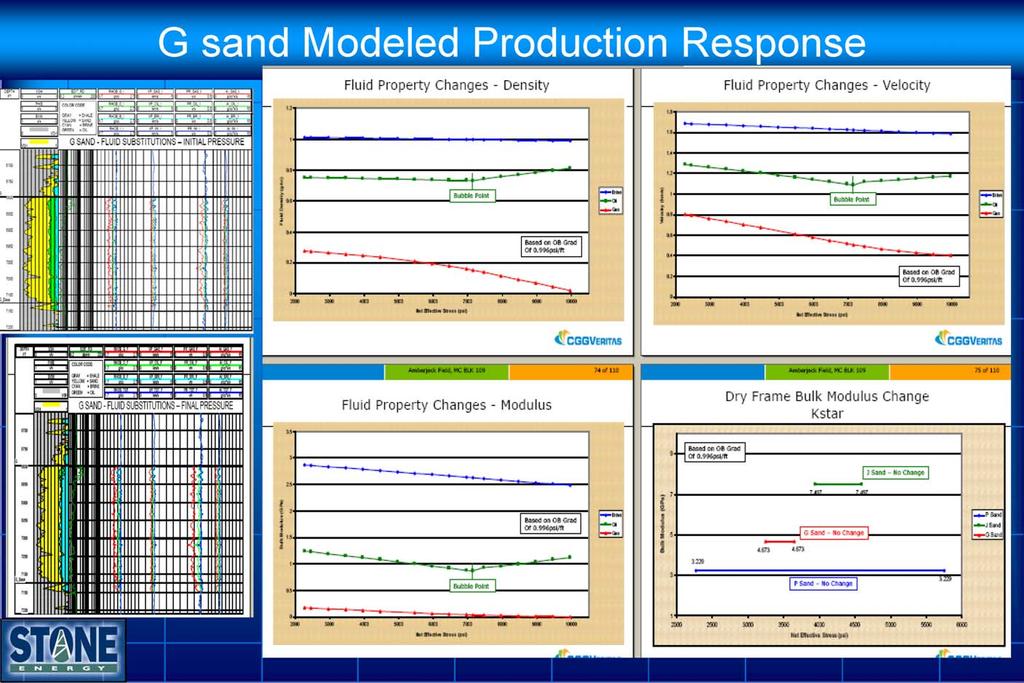 Notes by Presenter: Petrophysical modeling plots show the measurable changes from typical G-sand production histories on Density, P-Velocity, Bulk Modulus, and Dry frame modulus.