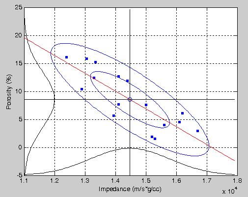 Statistical interpretation In the statistical interpretation of this crossplot, each variable (porosity and impedance) is given as a Gaussian probability distribution function (pdf) defined by its