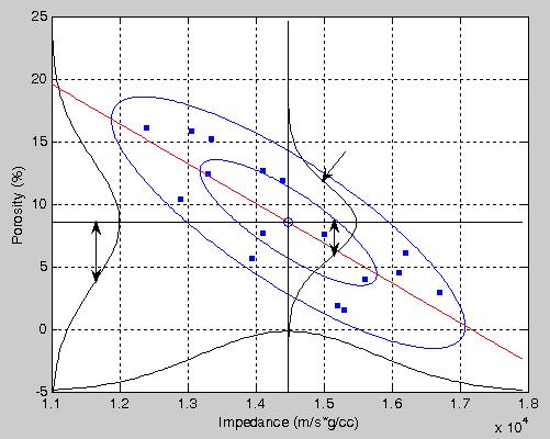 Bayesian regression Bayesian statistics tells us that the conditional probability of φ given z, or the posterior, equals the joint probability divided by the probability of z, or the prior.