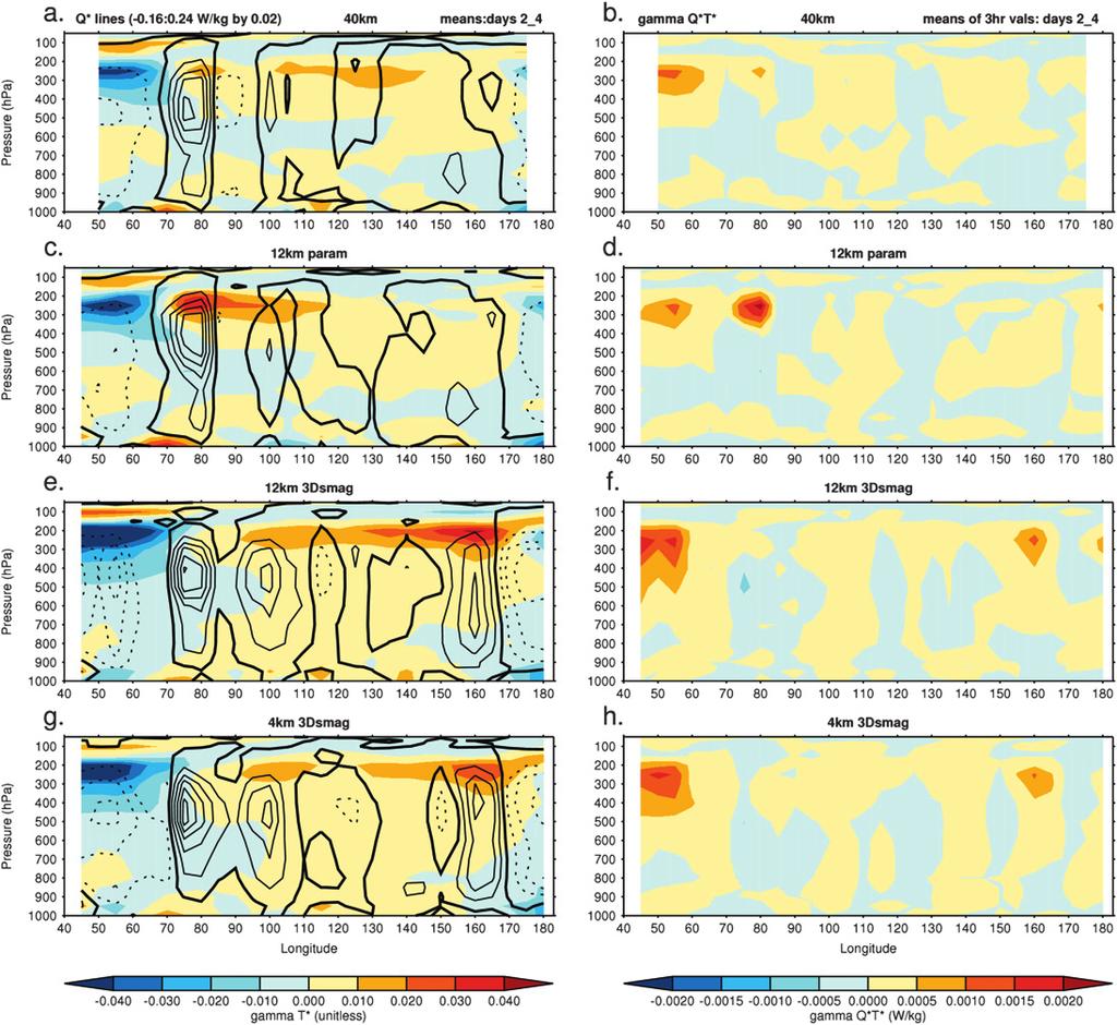 1362 J O U R N A L O F T H E A T M O S P H E R I C S C I E N C E S VOLUME 70 FIG. 13. (right) Zonal anomalies of diabatic heating (black contours, zero line is thicker and contour interval is 0.
