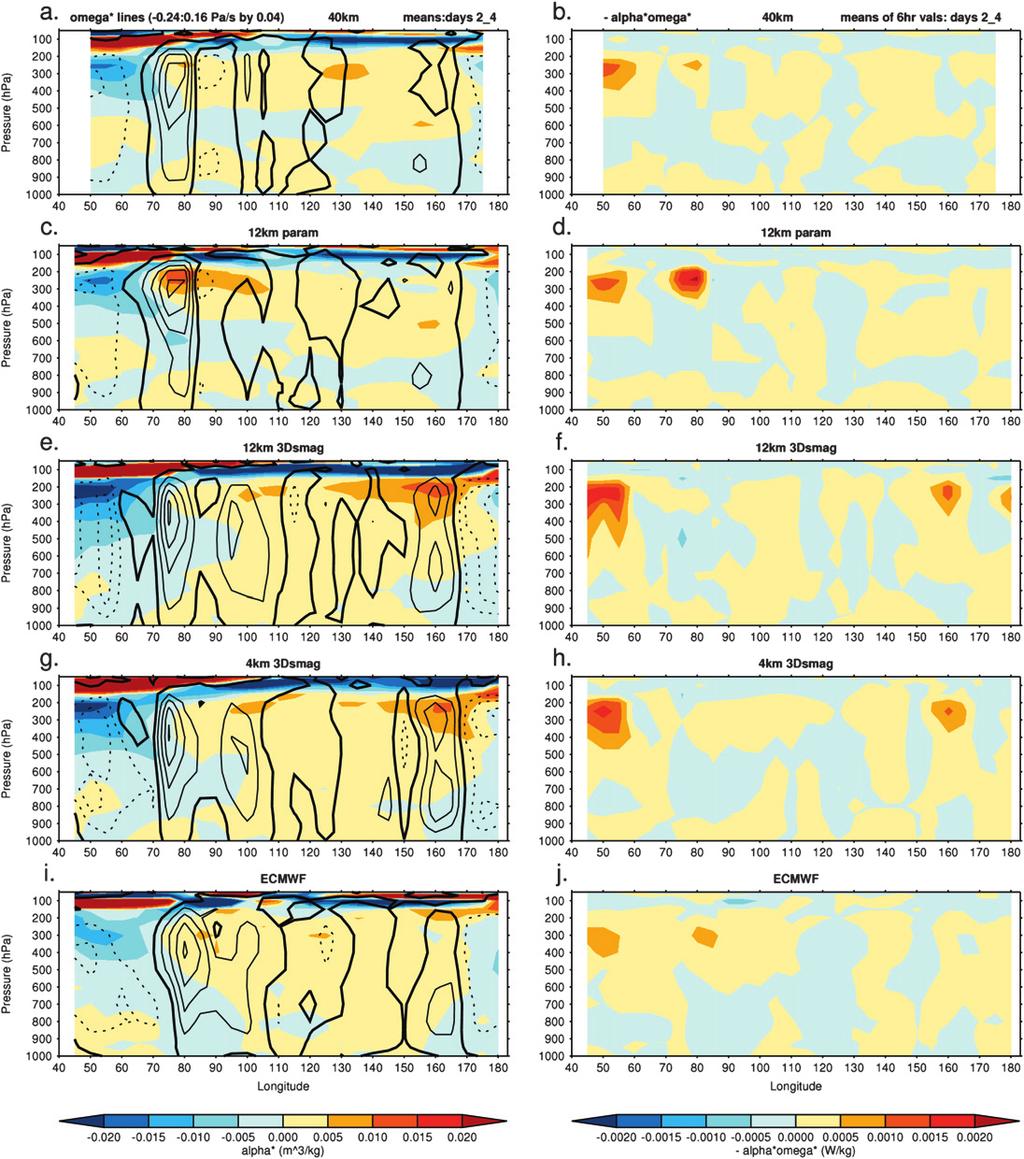 MAY 2013 HOLLOWAY ET AL. 1363 FIG. 14. (left) Zonal anomalies of pressure velocity (black contours, zero line is thicker and contour interval is 0.