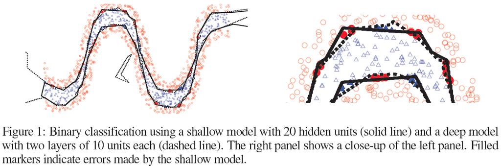 Number of Linear Regions of Shallow vs. Deep Networks Theorem [Montufar et al.