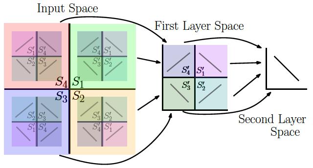 Space foldings Each hidden layer of a deep neural