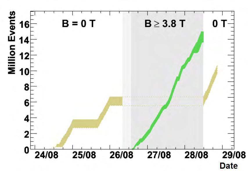 4.3 MTCC Phase I and Phase II 97 Figure 4.2: Events recorded during MTCC Phase I at B = 0 T ( 10M) and B = 3.8 T ( 15M).