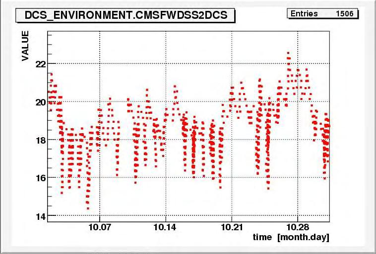 4.5 Results of DCS data 103 Figure 4.6: Experimental hall temperature values during the month of October.