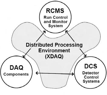 3.2 Run Control in CMS 52 interoperate with the data acquisition components through a distributed processing environment called XDAQ [53], as shown in Figure 3.3. XDAQ, or cross-platform DAQ framework, is composed by industrial standards, open protocols and custom libraries.