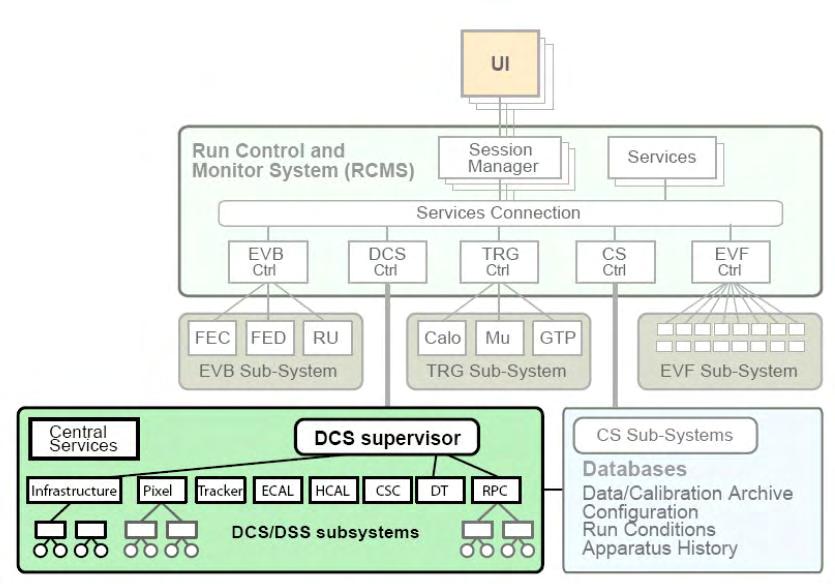 3.3 The Detector Control System 56 3.3 The Detector Control System The primary function of the DCS [52] is the overall control of the detector status.