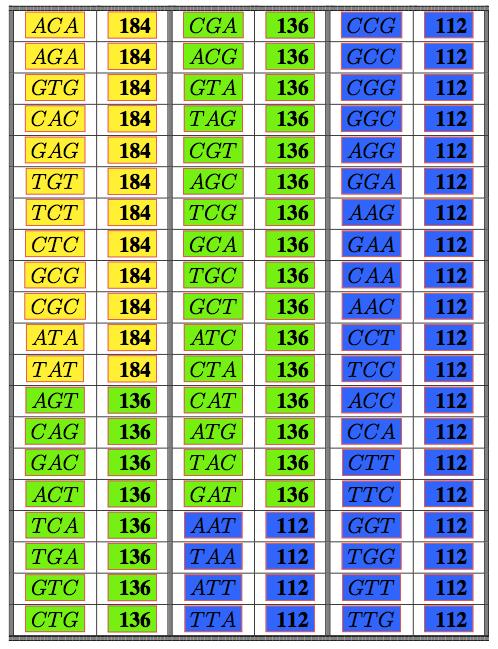 Life 2016, 6, 14 13 of 17 Since the maximal self-complementary C 3 codes are a subset of the set of maximal circular self-complementary codes, it is clear that the splitting of codons with respect to