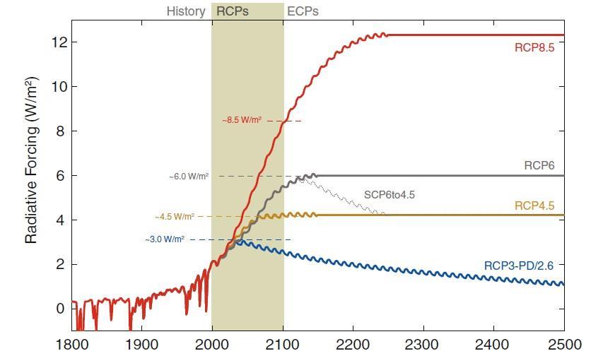 There are four different scenarios for each model: Historical (20C3M) (1980-2004, 25 years), Pre-industrial (picontrol, 25 years), RCP4.5 (2076-2099, 25 years) 