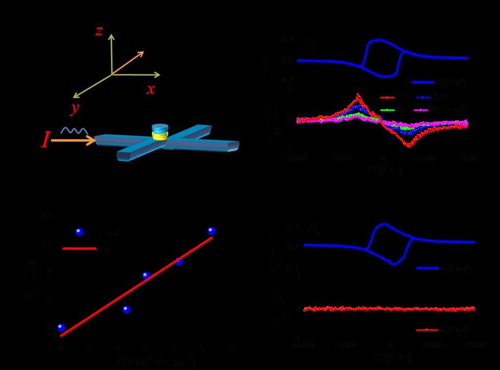 Figure 2 The effective fields of the Pt/CoNiCo/Pt device by harmonic measurements.