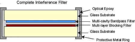 Interference Filters Overview many layers can achieve many things band-pass, long-pass, short-pass, dichroic filters colored glass substrates often used in addition to
