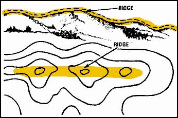 The ridge is not simply a line of hills; all points of the ridge crest are higher than the ground on both sides of the ridge.