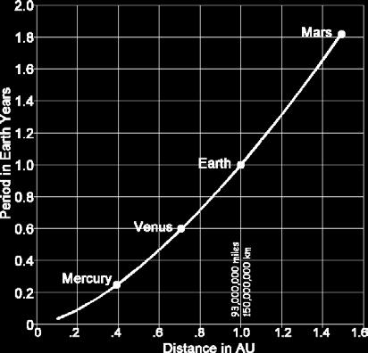 s 3rd Law Graph for Periods Less Than 100 Days